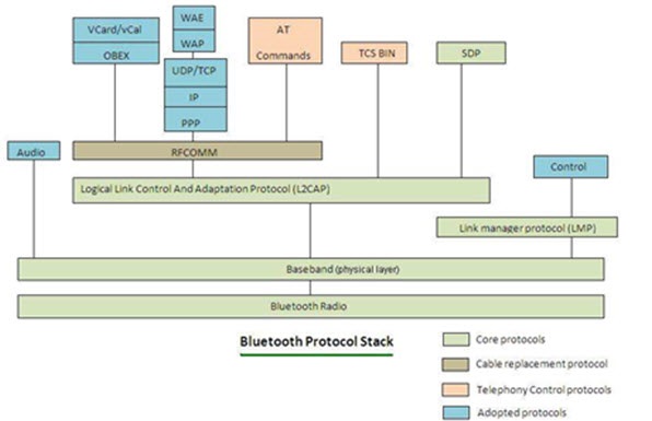 Bluetooth protocol Stack